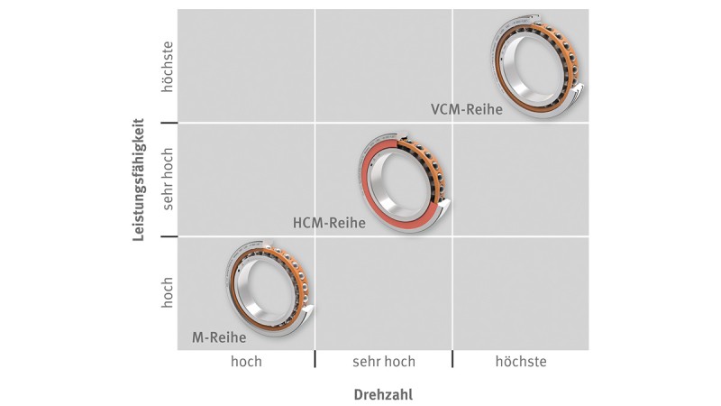 Schaeffler Wälz- und Gleitlager: X-life High-Speed-Spindellager