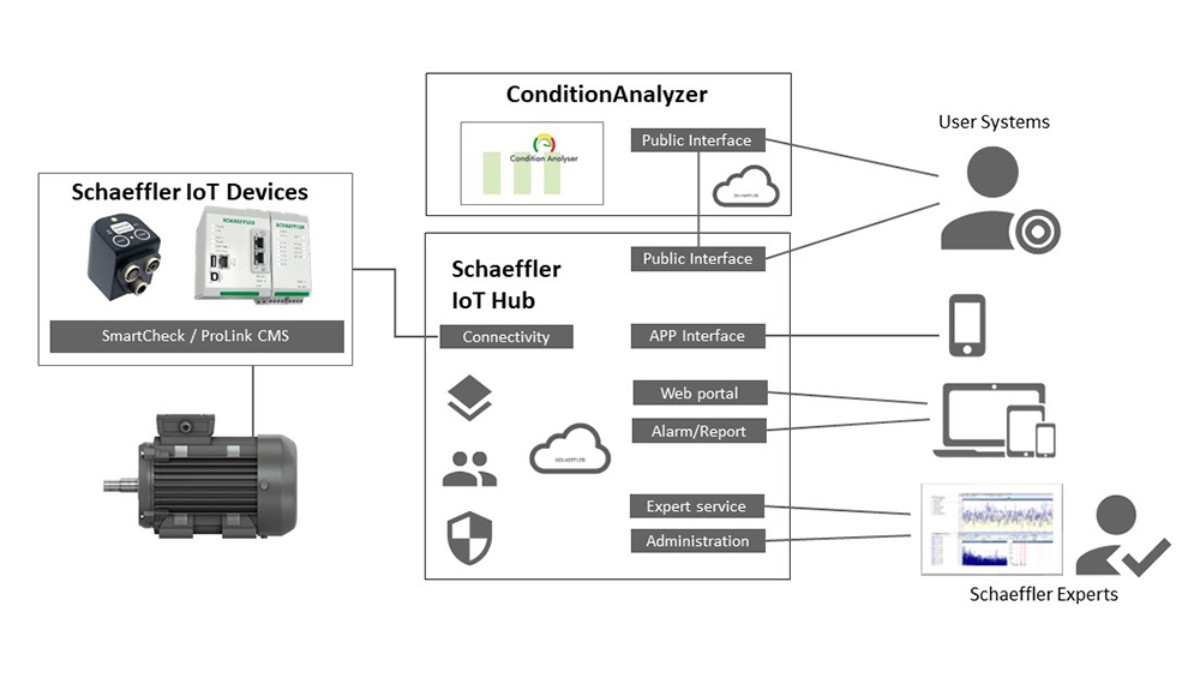 Von der intelligenten Komponente bis zur Cloud – Schaeffler bietet eine performante, skalierbare IT-Infrastruktur. Die flexible und offene Architektur des Systems ermöglicht einen einfachen, anwendungsorientierten und ausbaufähigen Einstieg in die digitalen Dienstleistungsangebote von Schaeffler. Leicht zu konfigurierende Schnittstellen übermitteln Informationen automatisiert in Kundensysteme und ermöglichen, auf Schaeffler-Expertenwissen zuzugreifen.